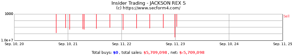 Insider Trading Transactions for JACKSON REX S