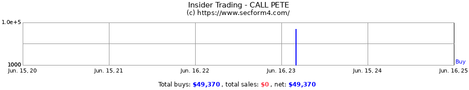 Insider Trading Transactions for CALL PETE