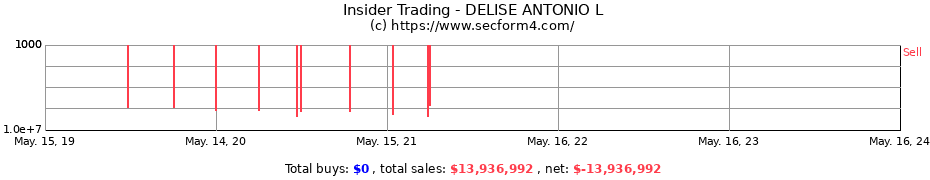 Insider Trading Transactions for DELISE ANTONIO L