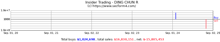 Insider Trading Transactions for DING CHUN R