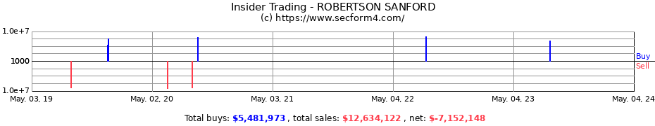 Insider Trading Transactions for ROBERTSON SANFORD