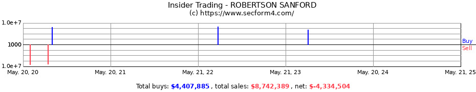 Insider Trading Transactions for ROBERTSON SANFORD