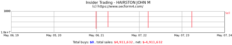 Insider Trading Transactions for HAIRSTON JOHN M