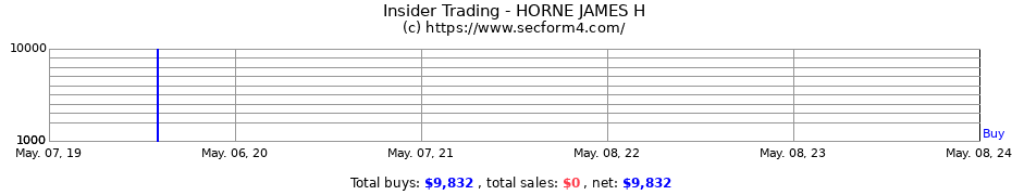 Insider Trading Transactions for HORNE JAMES H