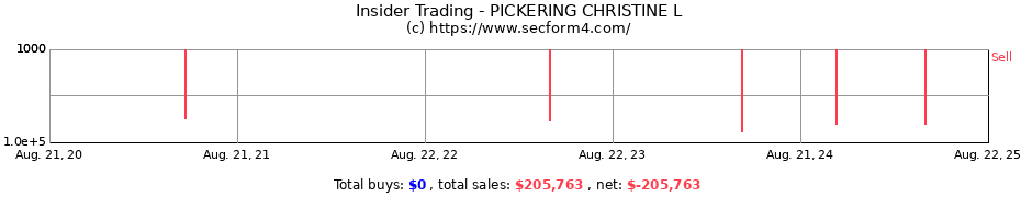 Insider Trading Transactions for PICKERING CHRISTINE L