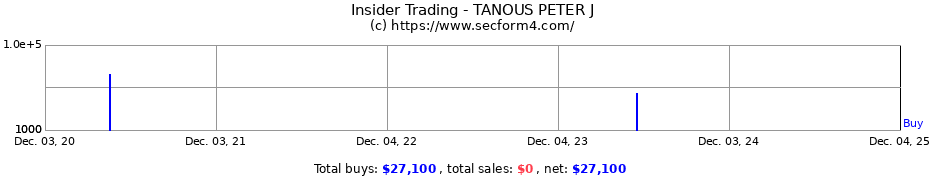 Insider Trading Transactions for TANOUS PETER J