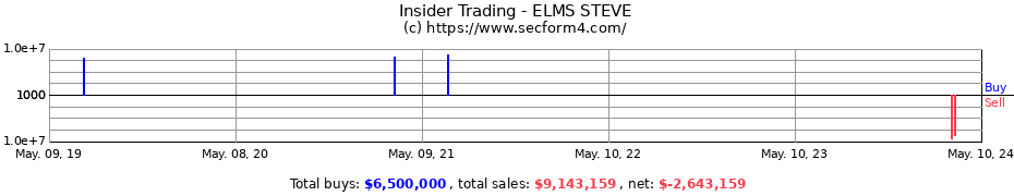 Insider Trading Transactions for ELMS STEVE