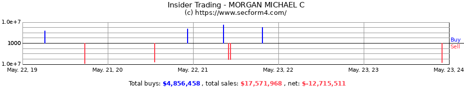 Insider Trading Transactions for MORGAN MICHAEL C