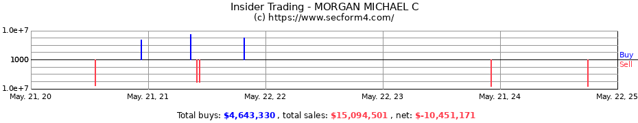 Insider Trading Transactions for MORGAN MICHAEL C