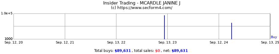 Insider Trading Transactions for MCARDLE JANINE J