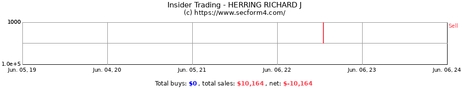 Insider Trading Transactions for HERRING RICHARD J