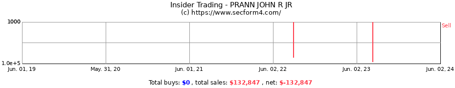 Insider Trading Transactions for PRANN JOHN R JR