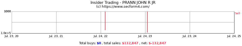 Insider Trading Transactions for PRANN JOHN R JR