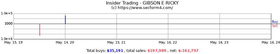 Insider Trading Transactions for GIBSON E RICKY