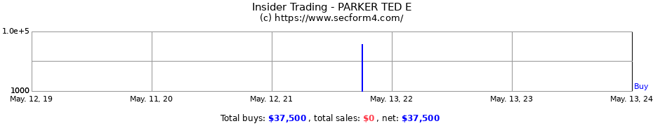 Insider Trading Transactions for PARKER TED E
