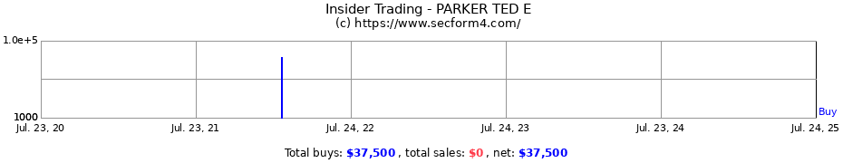 Insider Trading Transactions for PARKER TED E