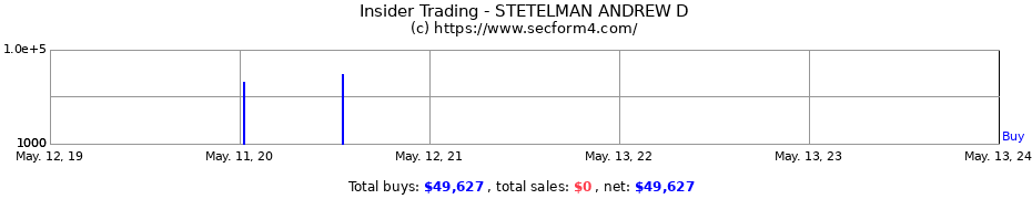 Insider Trading Transactions for STETELMAN ANDREW D
