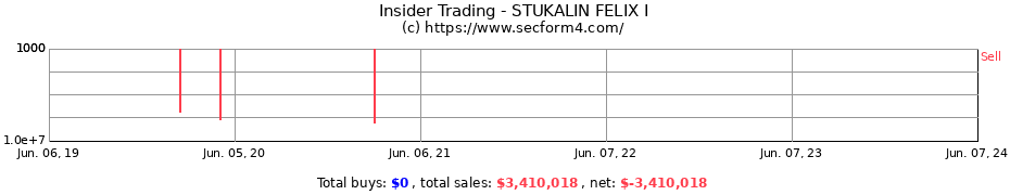 Insider Trading Transactions for STUKALIN FELIX I