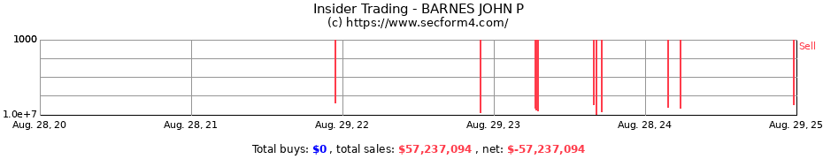 Insider Trading Transactions for BARNES JOHN P