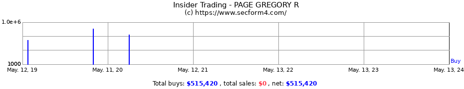 Insider Trading Transactions for PAGE GREGORY R