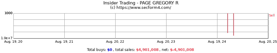 Insider Trading Transactions for PAGE GREGORY R