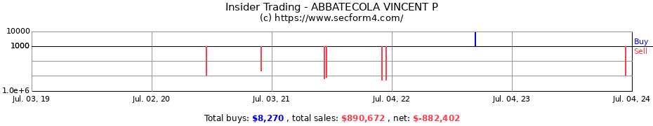 Insider Trading Transactions for ABBATECOLA VINCENT P