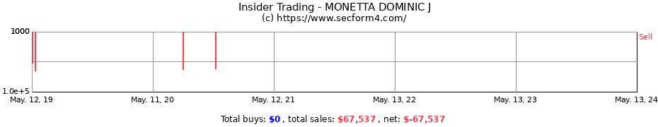 Insider Trading Transactions for MONETTA DOMINIC J