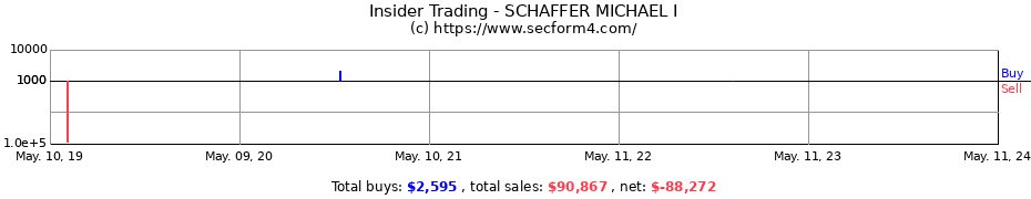 Insider Trading Transactions for SCHAFFER MICHAEL I
