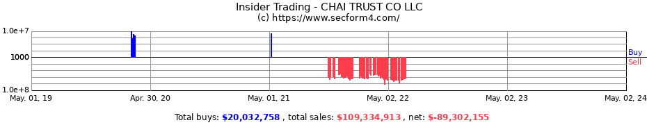 Insider Trading Transactions for CHAI TRUST CO LLC