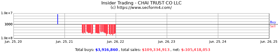 Insider Trading Transactions for CHAI TRUST CO LLC