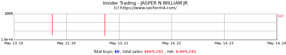 Insider Trading Transactions for JASPER N WILLIAM JR