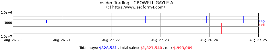 Insider Trading Transactions for CROWELL GAYLE A