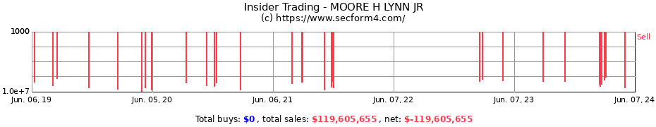 Insider Trading Transactions for MOORE H LYNN JR