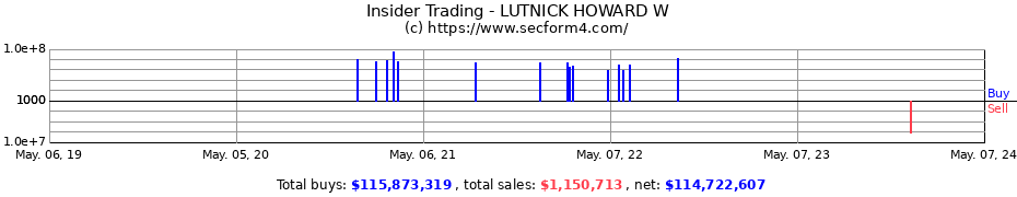 Insider Trading Transactions for LUTNICK HOWARD W
