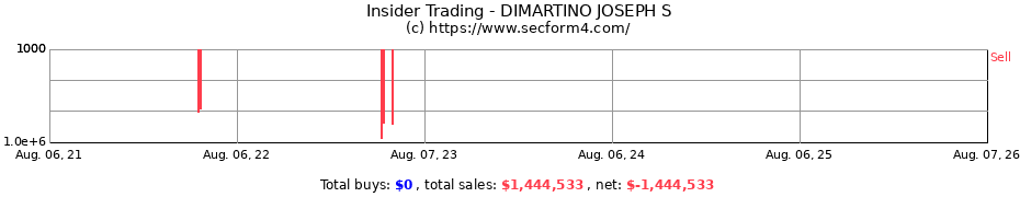 Insider Trading Transactions for DIMARTINO JOSEPH S