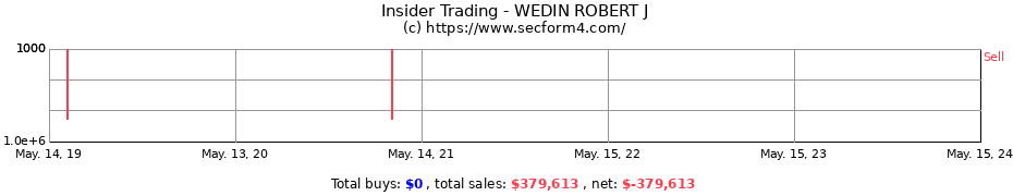 Insider Trading Transactions for WEDIN ROBERT J