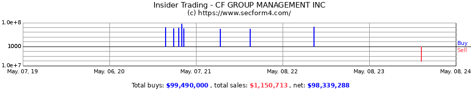 Insider Trading Transactions for CF GROUP MANAGEMENT INC