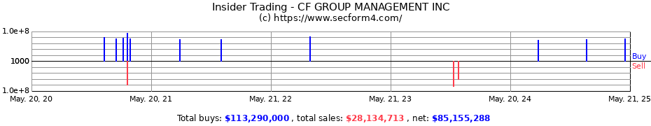 Insider Trading Transactions for CF GROUP MANAGEMENT INC