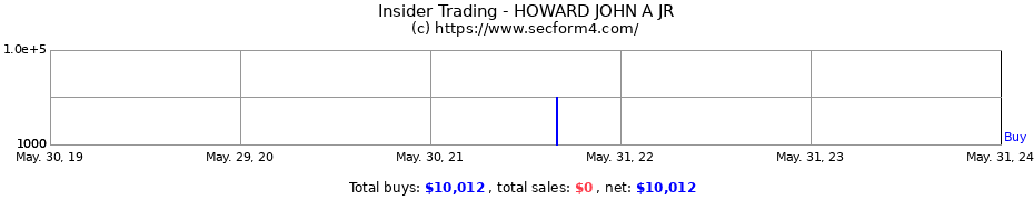 Insider Trading Transactions for HOWARD JOHN A JR