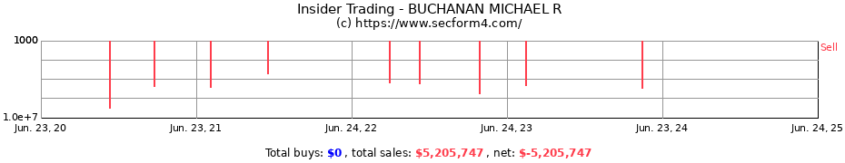 Insider Trading Transactions for BUCHANAN MICHAEL R