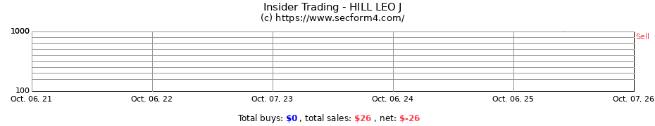 Insider Trading Transactions for HILL LEO J