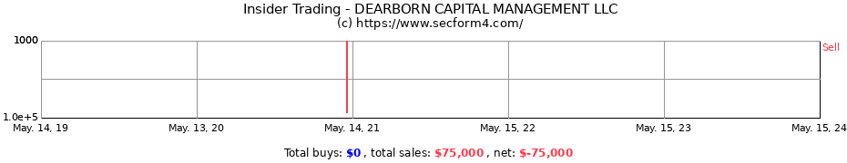 Insider Trading Transactions for DEARBORN CAPITAL MANAGEMENT LLC