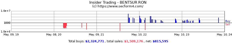 Insider Trading Transactions for BENTSUR RON