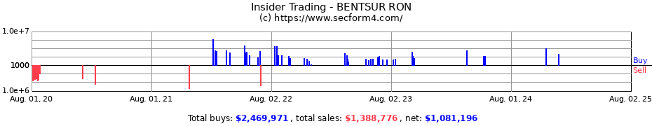 Insider Trading Transactions for BENTSUR RON