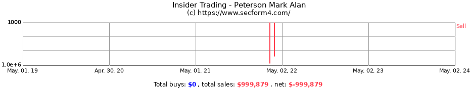 Insider Trading Transactions for Peterson Mark Alan