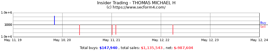 Insider Trading Transactions for THOMAS MICHAEL H