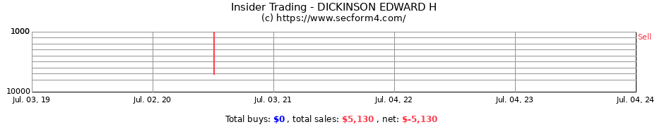 Insider Trading Transactions for DICKINSON EDWARD H
