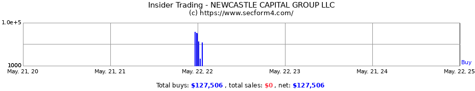 Insider Trading Transactions for NEWCASTLE CAPITAL GROUP LLC