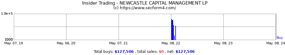 Insider Trading Transactions for NEWCASTLE CAPITAL MANAGEMENT LP