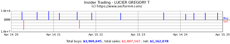 Insider Trading Transactions for LUCIER GREGORY T